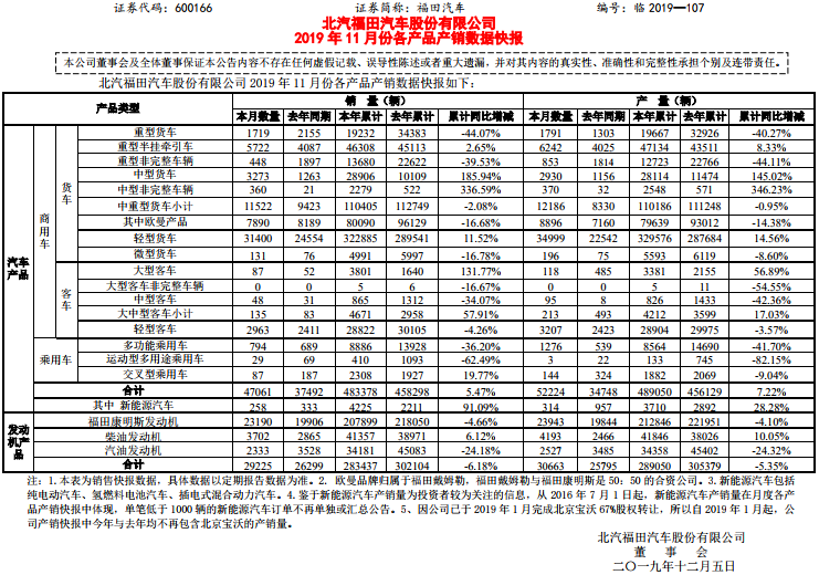 福田汽車1-11月銷售新能源車4225輛 同比增長(zhǎng)91.09%