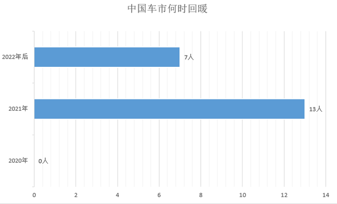 調(diào)查|僅1成車企完成銷量目標 9成認為車市明年不會回暖