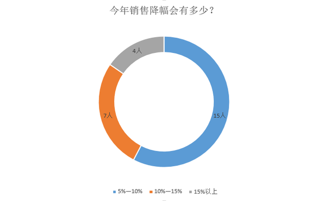 調(diào)查|僅1成車企完成銷量目標 9成認為車市明年不會回暖