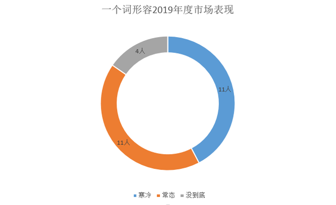 調(diào)查|僅1成車企完成銷量目標 9成認為車市明年不會回暖