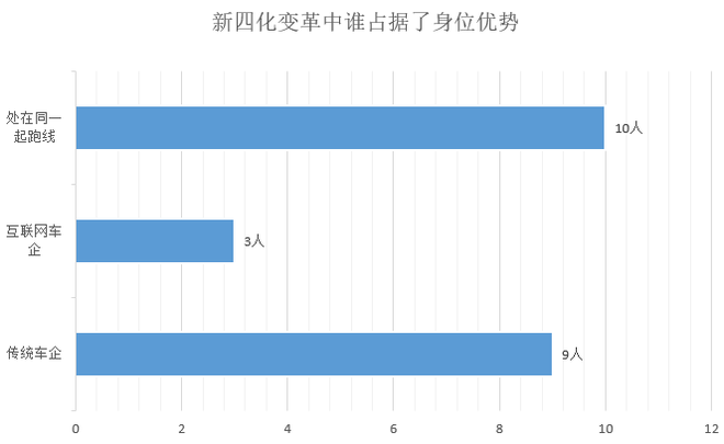 調(diào)查|僅1成車企完成銷量目標 9成認為車市明年不會回暖