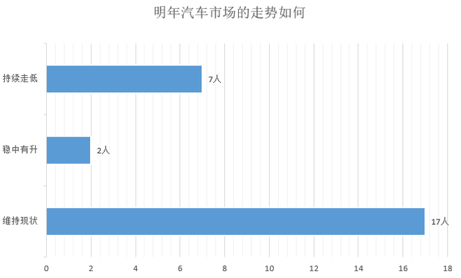 調(diào)查|僅1成車企完成銷量目標 9成認為車市明年不會回暖