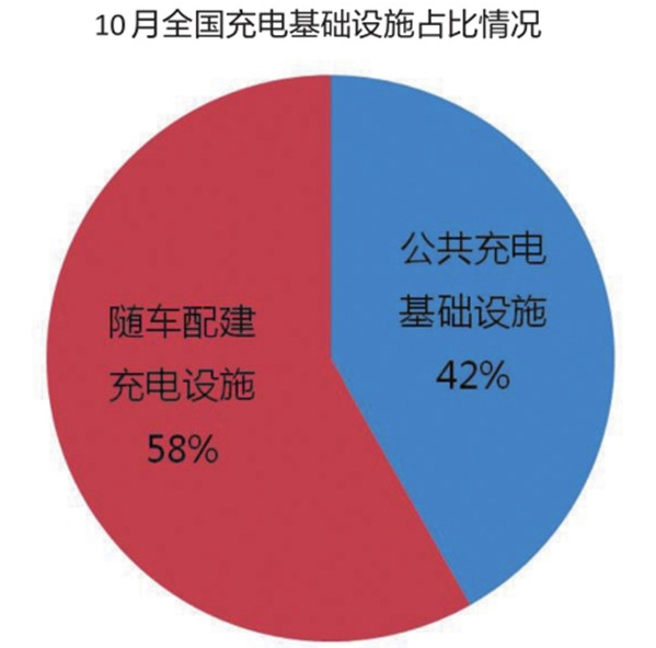 充電基礎設施累計超百萬臺 北京換電站占總量4成