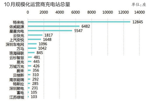 充電基礎設施累計超百萬臺 北京換電站占總量4成