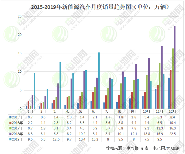 2015-2019年新能源汽車月度銷量趨勢圖（單位：萬輛）