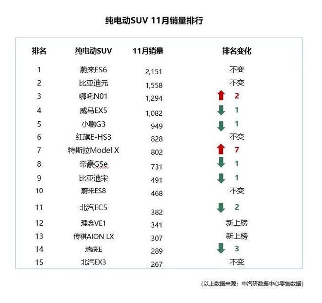 中汽研公布11月上險數據 蔚來達2619輛