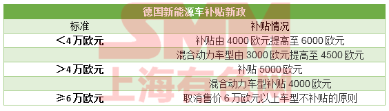 歐美相繼調整新能源車補貼政策 國內市場退補后的滑坡是行業黃金調整期
