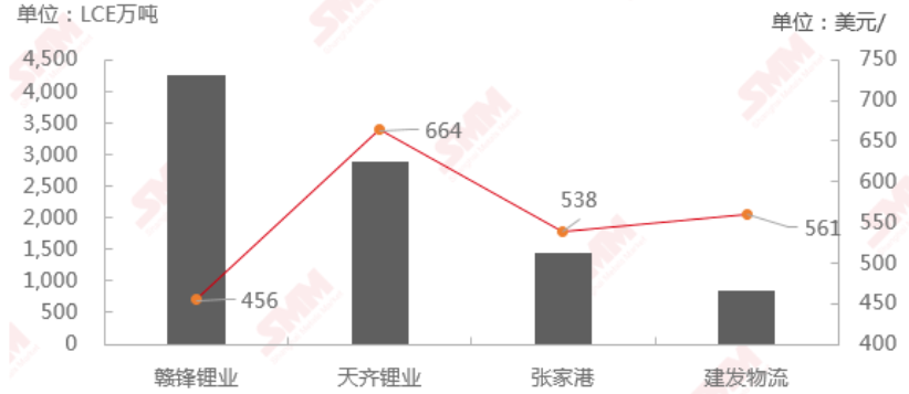 進口用于生產鋰鹽的鋰精礦的企業僅有贛鋒鋰業、天齊鋰業、建發物流及張家港保稅區