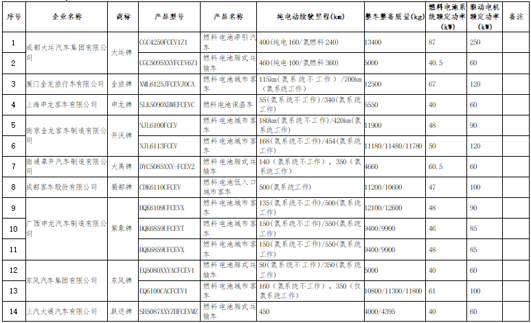17款燃料電池商用車