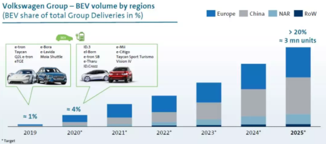 大眾集團2025年發展規劃