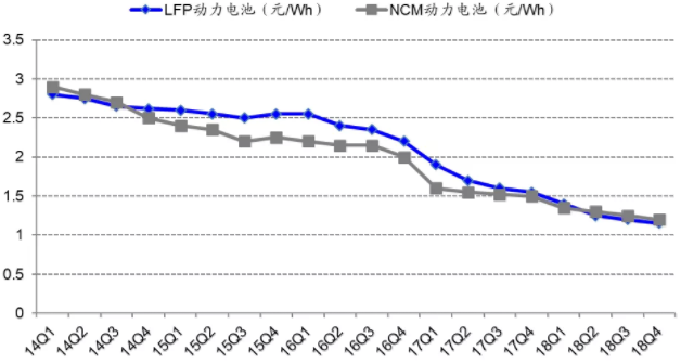 2014年至2018年國內(nèi)鋰電池價格走勢