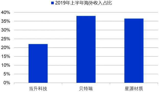 國內鋰電材料已經實現了批量出口