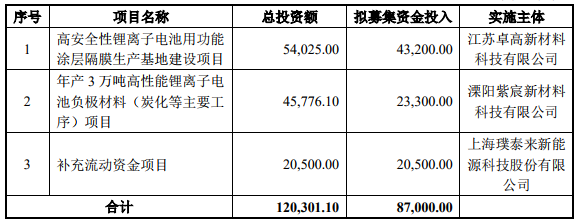 募集資金使用計(jì)劃（單位：萬元）