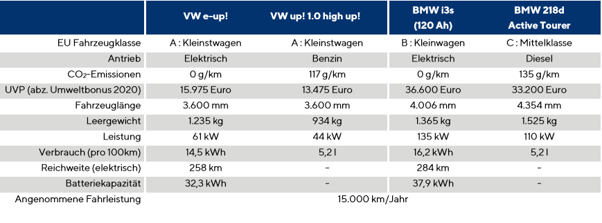 德國(guó)最新研究顯示：電動(dòng)車比燃油車經(jīng)濟(jì)性高12%