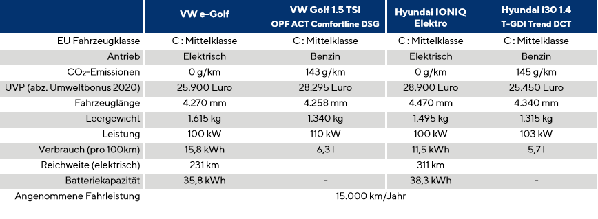 德國(guó)最新研究顯示：電動(dòng)車比燃油車經(jīng)濟(jì)性高12%