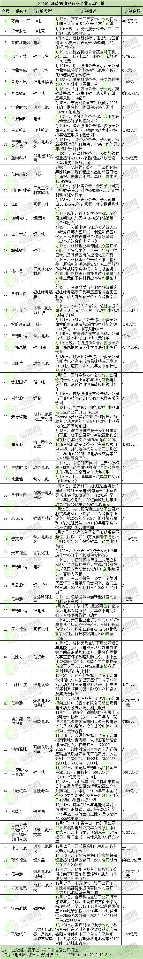2019年新能源電池產業鏈企業訂單匯總：出海加速 長單凸顯 氫能升溫