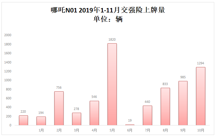 造車新勢力前11個月累計上牌56587輛 蔚來年度奪冠在望