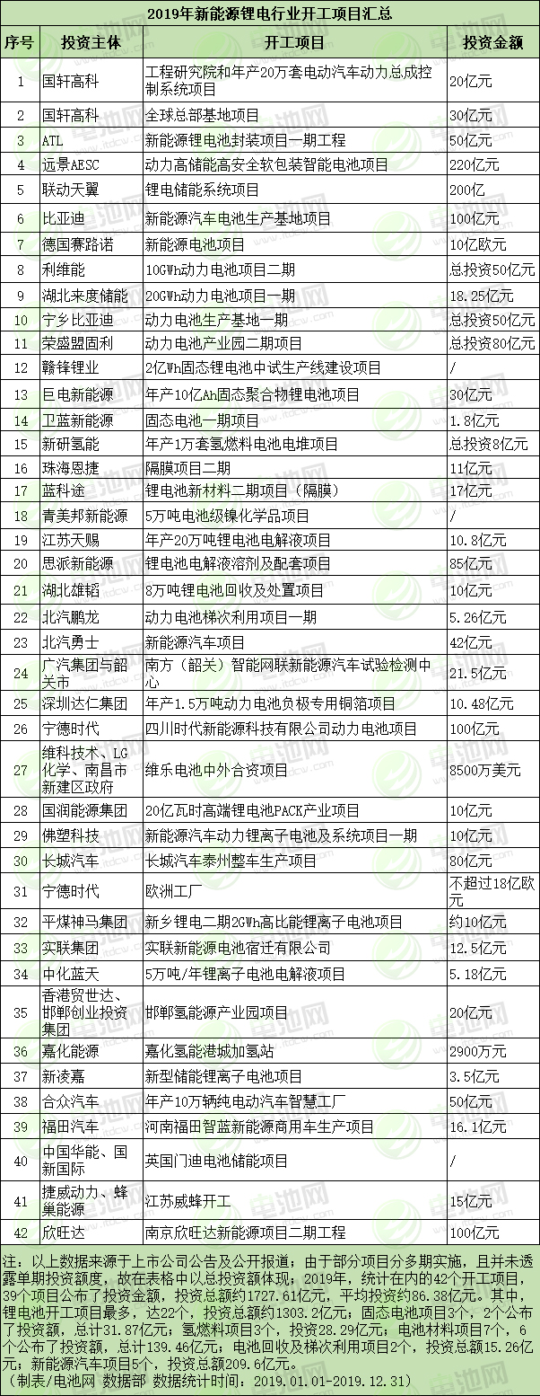 2019年新能源電池產業(yè)開工投產項目放緩 多處項目停擺