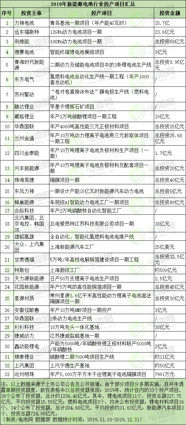 2019年新能源電池產業(yè)開工投產項目放緩 多處項目停擺
