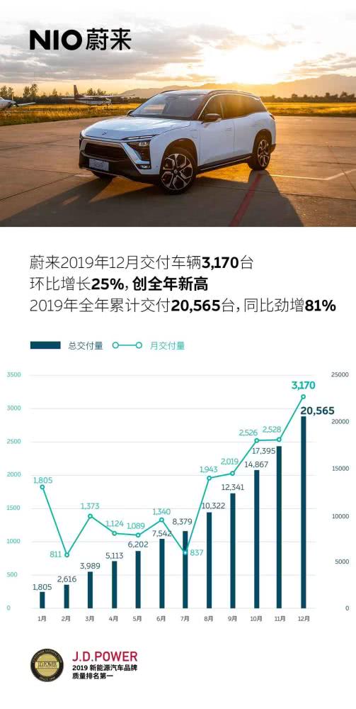 蔚來12月交付數(shù)破3000大關 全年累計交付20565臺