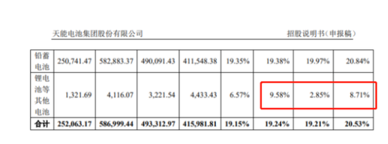 300億鉛酸龍頭沖科創(chuàng)板 天能股份IPO前收縮鋰電業(yè)務(wù)