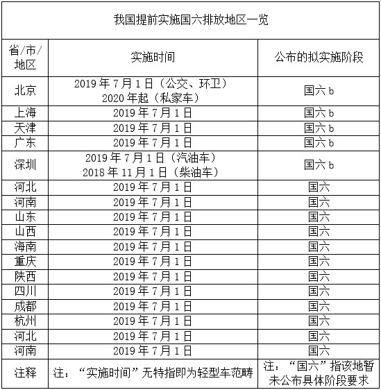 部分地區提前實施了國六排放標準