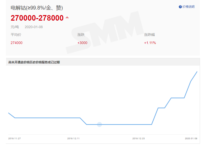 供給下滑疊加特斯拉需求刺激！鈷價已反應 A股有礦嗎？