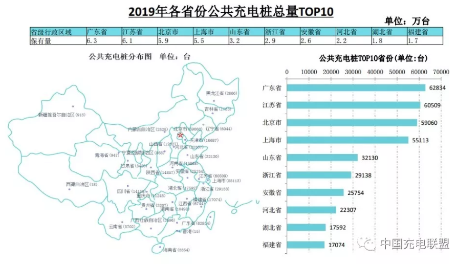 截止2019年12月全國充電基礎設施累計121.9萬臺 同比增加50.8%