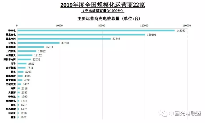 截止2019年12月全國充電基礎設施累計121.9萬臺 同比增加50.8%