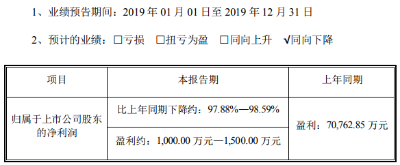 鈷產品毛利降低 寒銳鈷業預計2019年盈利1000萬元—1500萬元