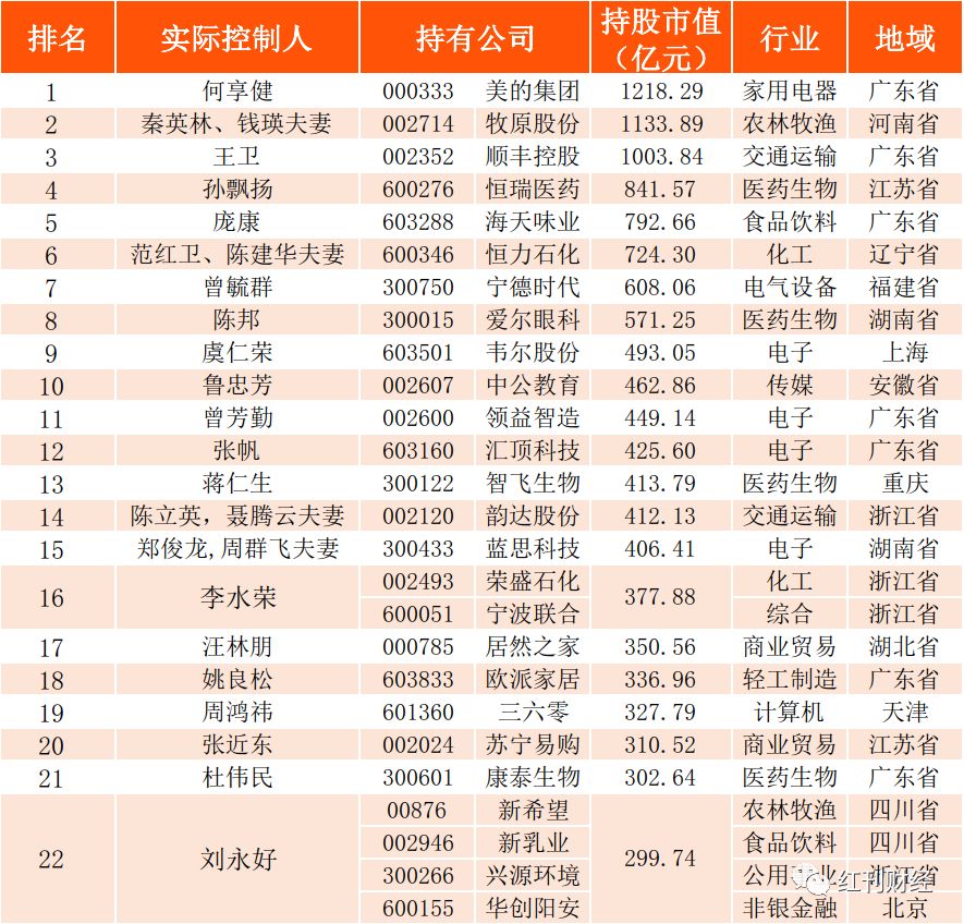 2019紅周刊富豪榜