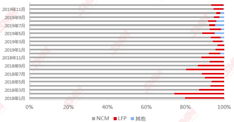 三元電池與磷酸鐵鋰電池在乘用車中的應(yīng)用比例