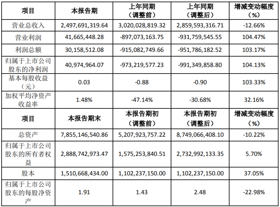 露笑科技2019年度主要財務(wù)數(shù)據(jù)和指標（單位：元）