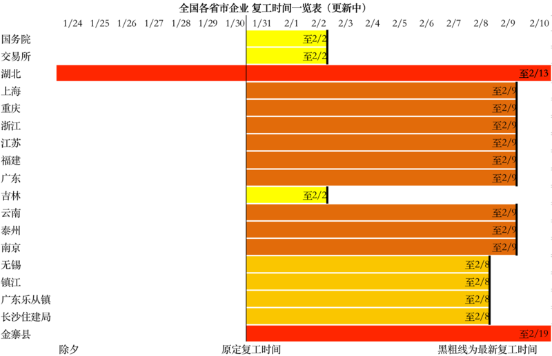 受全國疫情影響 部分新能源企業復工時間推遲