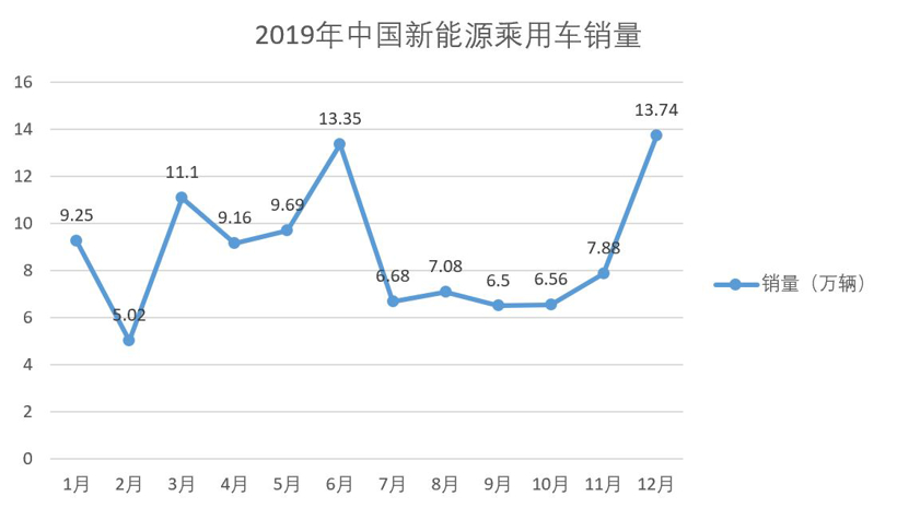 2019年中國新能源乘用車銷量