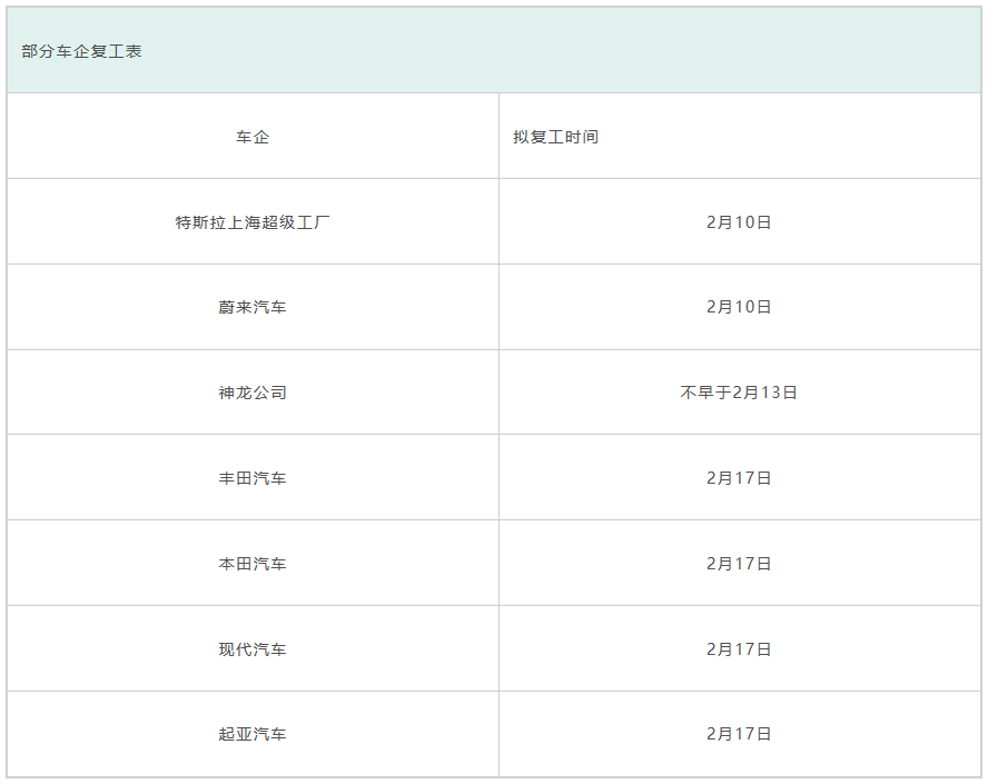 近7成的企業選擇延遲到2月10日復工