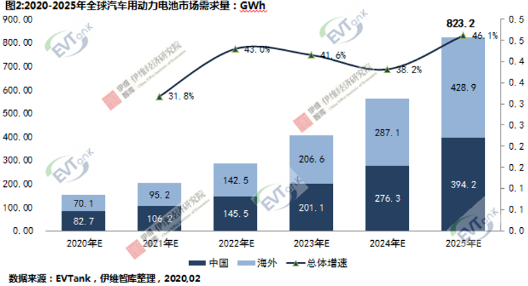 EVTank：2025年全球新能源汽車(chē)銷(xiāo)量將超1200萬(wàn)輛 創(chuàng)造823.2GWh動(dòng)力電池需求量