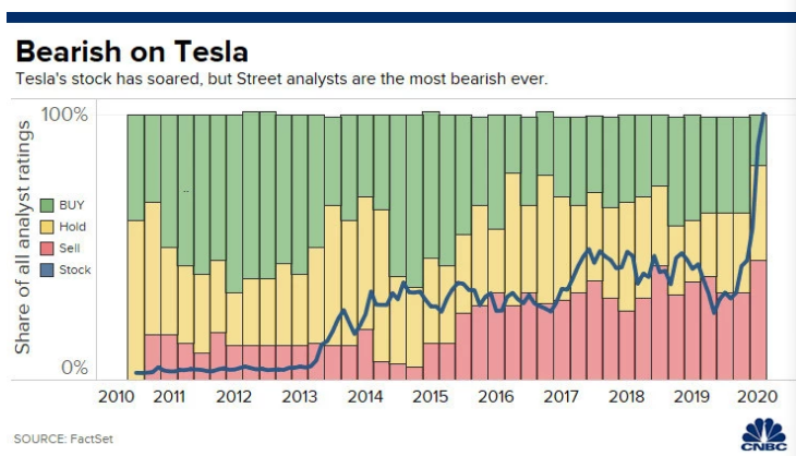 盡管特斯拉股價最近飆升，但分析師卻給出“最熊”預測