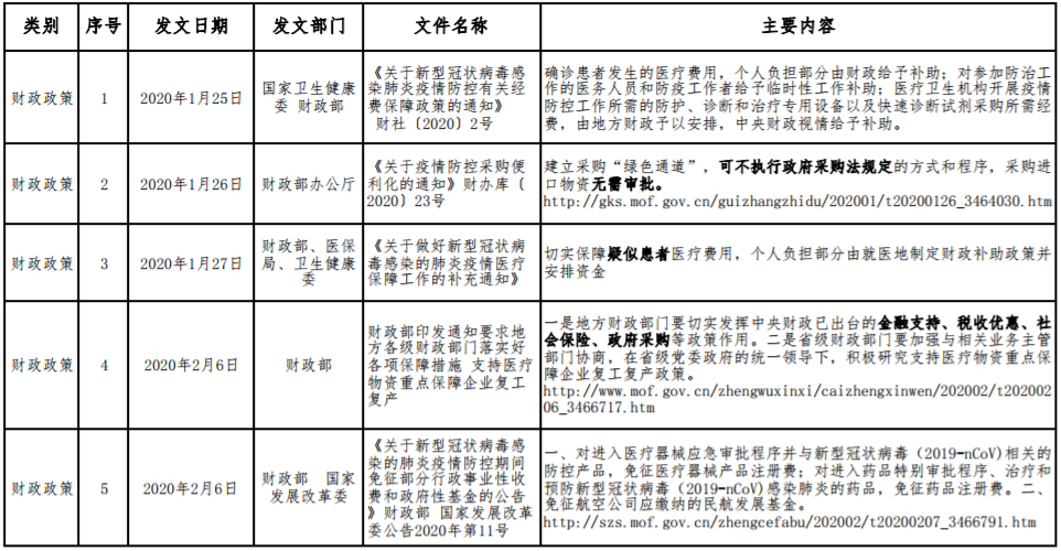 應對新型冠狀病毒感染肺炎疫情相關財稅金融政策