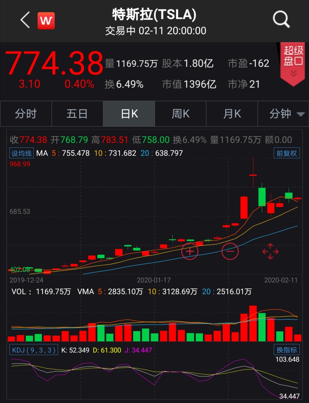細數特斯拉開年“心跳”行情 估值過高？后市如何走？