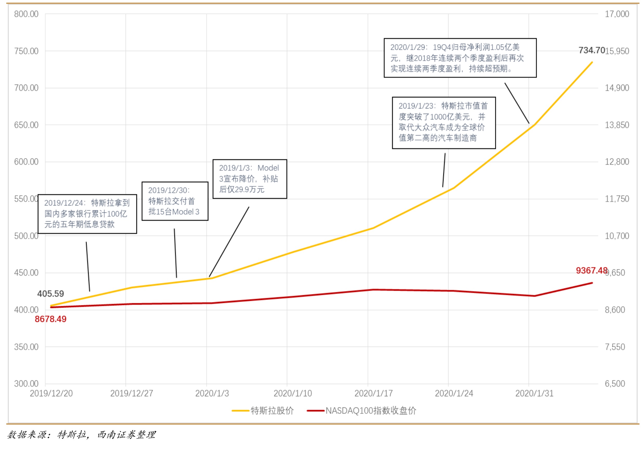 細數特斯拉開年“心跳”行情 估值過高？后市如何走？
