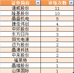 光伏板塊井噴,終極搶裝潮到了!更有第五次技術(shù)革命,搶籌股名單 光伏板塊井噴,終極搶裝潮到了!更有第五次技術(shù)革命,搶籌股名單