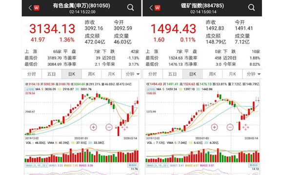 鋰礦概念股為何大漲？除了新能源回暖還有這些原因
