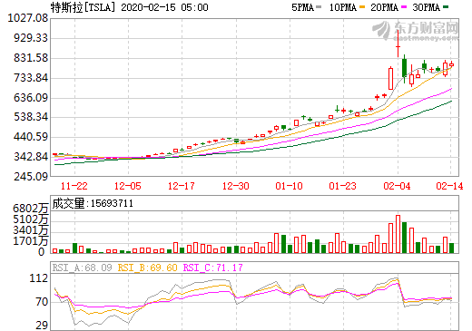 一邊風頭正勁 一邊不愿罷休 特斯拉股票上演多空巔峰對決