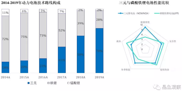  無鈷電池：三元or磷酸鐵鋰