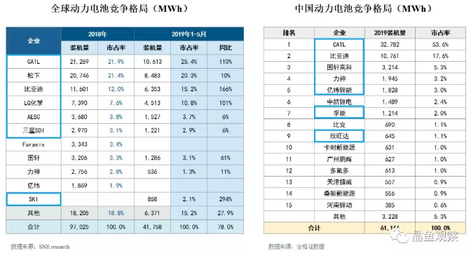 動力電池競爭格局