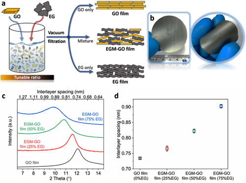 圖1. 片層間距可調節的復合石墨烯薄膜的制備過程