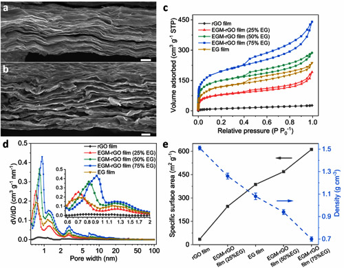 圖2. 片層間距可調節的復合石墨烯薄膜的結構表征