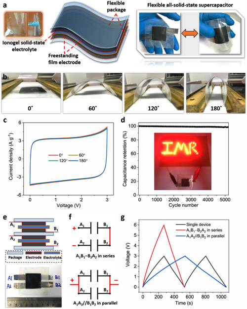 圖5. 制作全固態電化學電容器及其智能設計