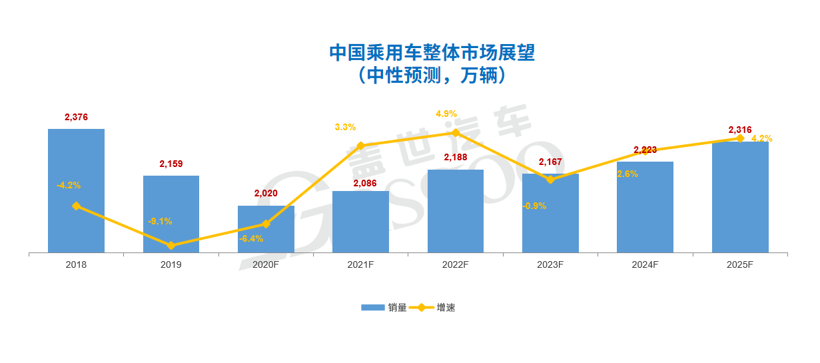 產能閑置過高！2019年中國乘用車產能利用率跌至54%